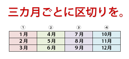 三ヶ月の区切り