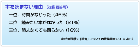 本を読まない理由 (複数回答可)一位.時間がなかった(51%)
二位.読みたい本がなかった(21%)三位.本以外で知識や情報を得られる(18%)三位.読まなくても困らない(18%)