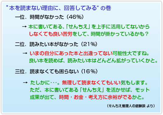 本を読まない理由 (複数回答可)一位.時間がなかった(51%)→本に書いてある、「せんちえ」を上手に活用してないからしなくても良い苦労をして、時間が掛かっているかも?二位.読みたい本がなかった(21%)→いまの自分にあった本と出逢ってない可能性大ですね。良い本を読めば、読みたい本はどんどん拡がっていくかと。 三位.本以外で知識や情報を得られる(18%)→本は、じっくり自分との対話で思考が深まりますよ。WEBなどより信頼性も高く、体系的にまとまってるし。三位.読まなくても困らない(18%)→たしかに・・・。無理して読まなくてもいい気もします。ただ、本に書いてある「せんちえ」を活かせば、モット成果が出て、時間・お金・考え方に余裕がでるかと。