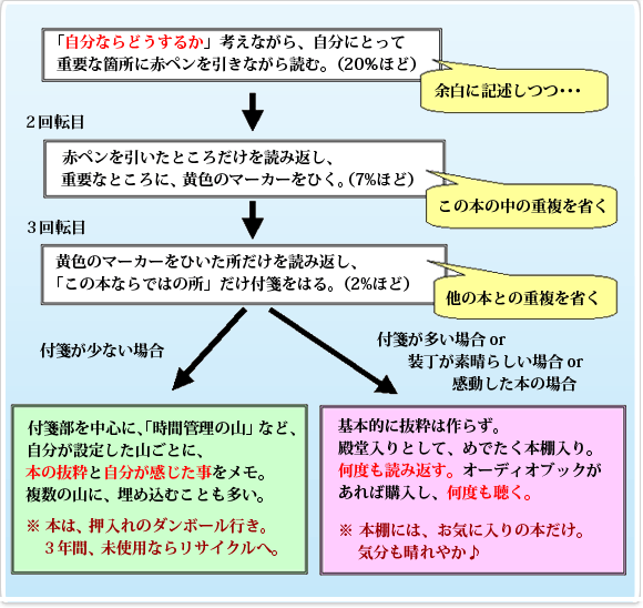 「自分ならどうするか」考えながら、自分にとって重要な箇所（20％ほど）に赤ペンを引きながら読む。→「赤ペンを引いたところだけを読み返し、重要なところに、黄色のマーカーをひく。（7%ほど）→黄色のマーカーをひいた所だけを読み返し、「この本ならではの所」だけ付箋をはる。（2%ほど）。付箋が少ない場合[付箋部を中心に、「時間管理の山」など、自分が設定した山ごとに、本の抜粋と自分が感じた事をメモ。複数の山に、埋め込むことも多い。※ 本は、押入れのダンボール行き。３年間、未使用ならリサイクルへ。]付箋が多い場合[基本的に抜粋は作らず。殿堂入りとして、めでたく本棚入り。何度も読み返す。オーディオブックがあれば購入し、何度も聴く。※  本棚には、お気に入りの本だけ。気分も晴れやか♪]