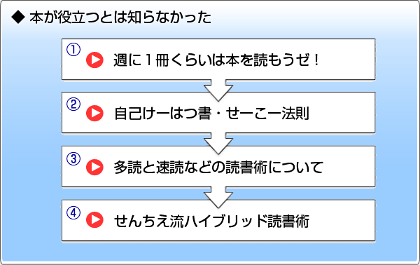 ◆ 本が役立つとは知らなかった