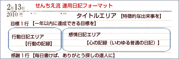 タイトルエリア。目標1行。行動日記エリア。感情日記エリア。感謝1行。