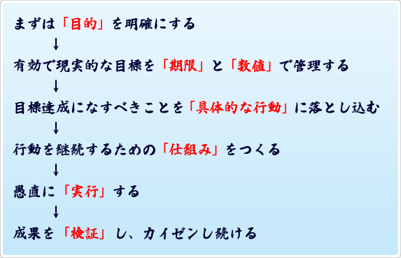 まずは「目的」を明確にする